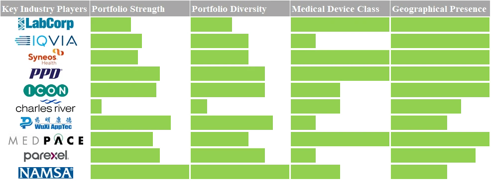 Several Companies in this Domain have Established Strong Brand Positions Across Different Regions; In Future, Such Companies are Anticipated to Contribute the Most to the Overall Revenue Generation Po