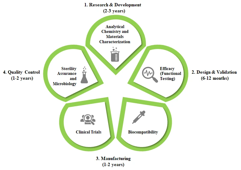 Medical Device CROs Market – The Next Growth Opportunity