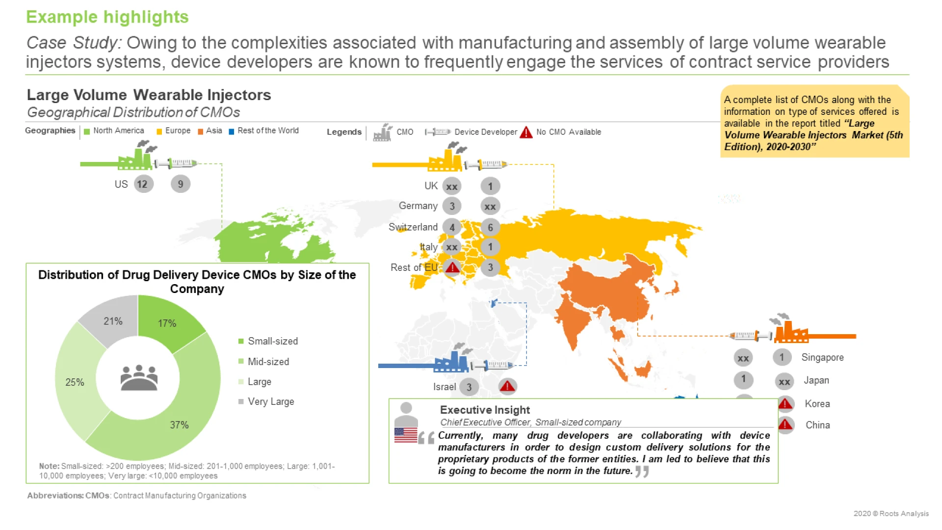 Case Study: Several stakeholders have engaged the services of CMOs to cater to the complexities related to manufacturing and assembly of large volume wearable injectors