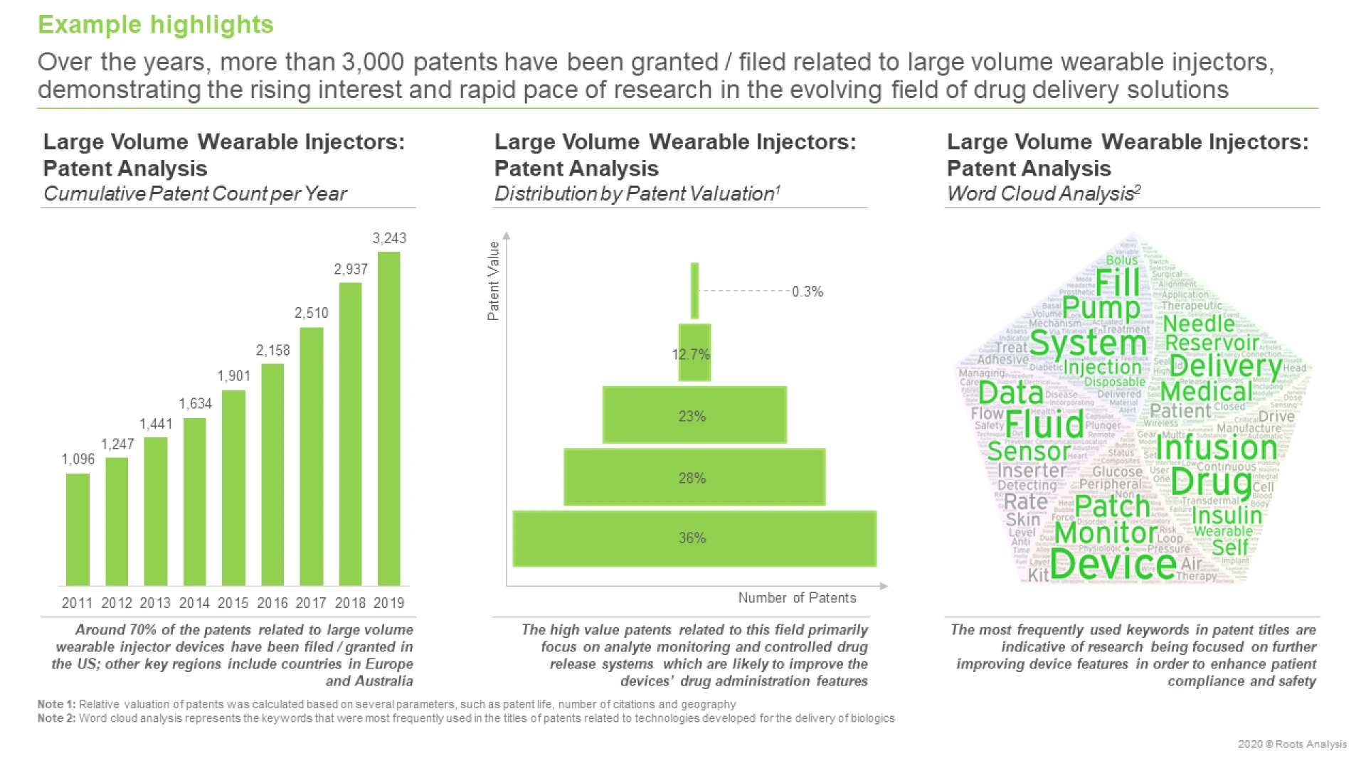 Status of Patents that have been Filed / Granted in the Large Volume Wearable Injectors Domain related to Pharmaceutical and Biopharmaceutical Industry