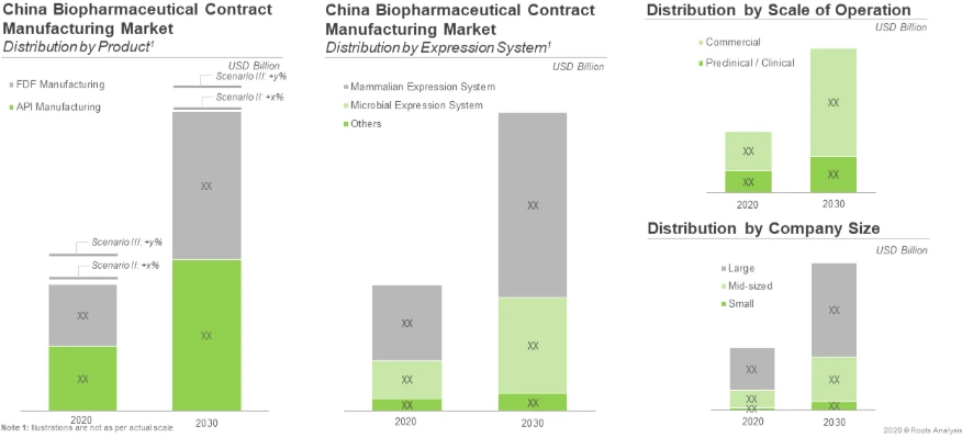 China Biopharmaceutical Contract Manufacturing Market: Current and Future Market Opportunity Across Key Market Segments