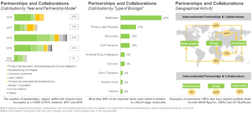 In Order to Cope up with the Current and Future Market Demand, Chinese Biopharmaceutical Contract Manufacturers are Actively Investing and Collaborating to Expanding their Existing Infrastructure and
