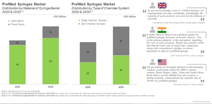 Prefilled Syringes Market is Likely to Grow at a CAGR of More than 4%