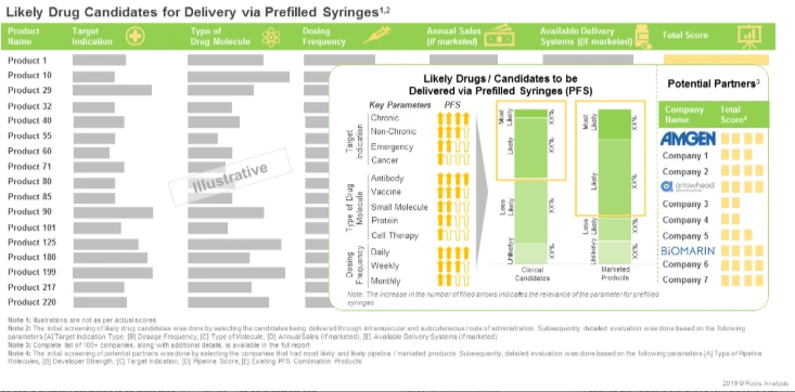 To Sustain Future Growth, Drug Developers are Considering such Devices for Product Life Cycle Management and are Likely to Evaluate Novel Drug-Device Combinations