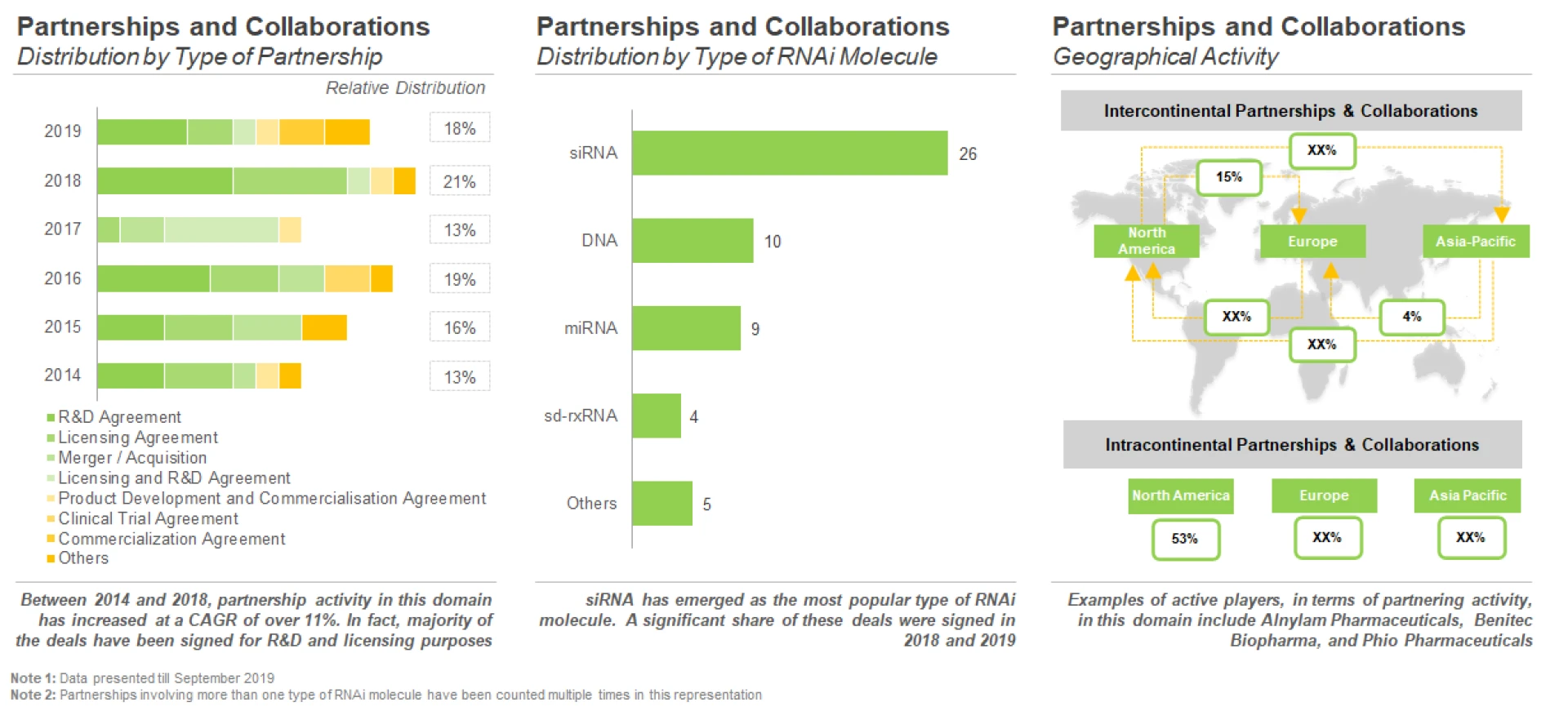 RNAi Therapeutics Developers have Undertaken Several Partnership Initiatives, to Strengthen Their Activities in the Domain