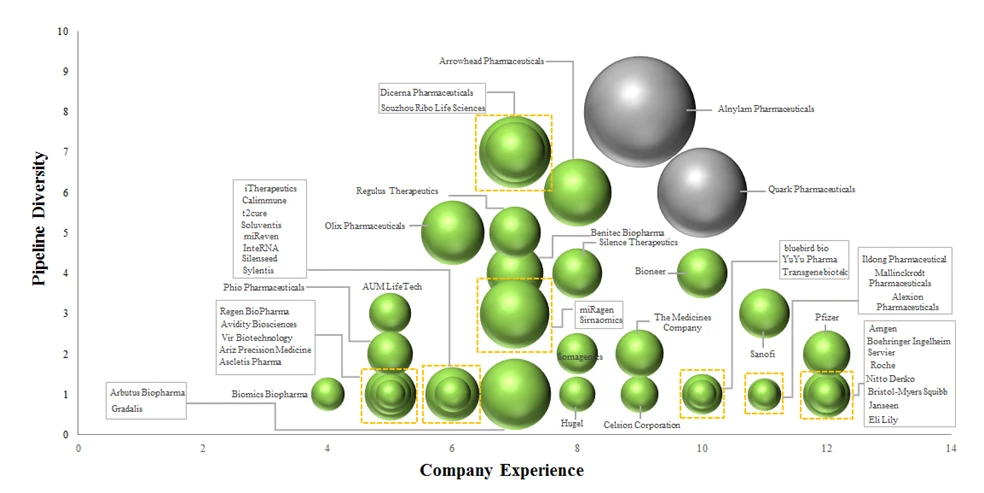 RNAi Therapeutics Market – A Highly Competitive Developer Landscape