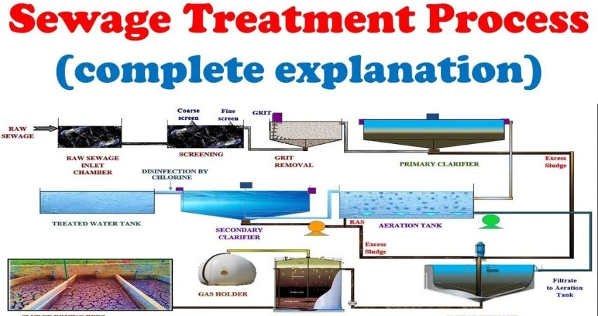 Sewage Treatment Plant for Apartments: A Comprehensive Guide