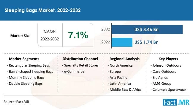 Sleeping Bags Market Expects To Reach US$ 3.46 Billion Valuations By 2032 At 7.1% CAGR