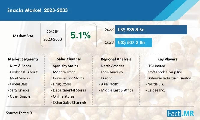 Snacks Market Is Predicted To Reach Valuation Of US$ 835.8 Billion By The End Of 2033