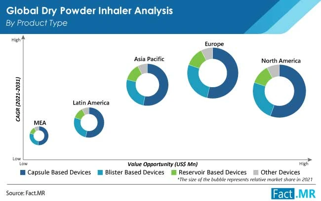 Dry Powder Inhaler Market Size Is Expected To Reach US$ 1.3 Billion By 2031