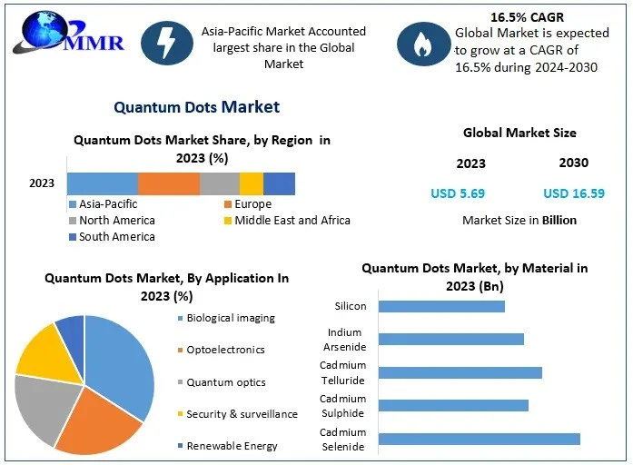 Growth Opportunities in the Quantum Dots Market 2024-2030