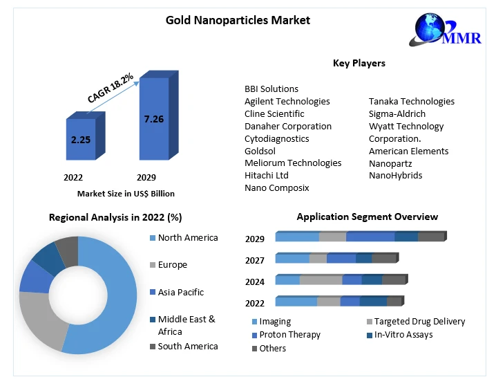 Innovations and Technological Advancements Shaping the Nanoparticles Market (2023-2029)