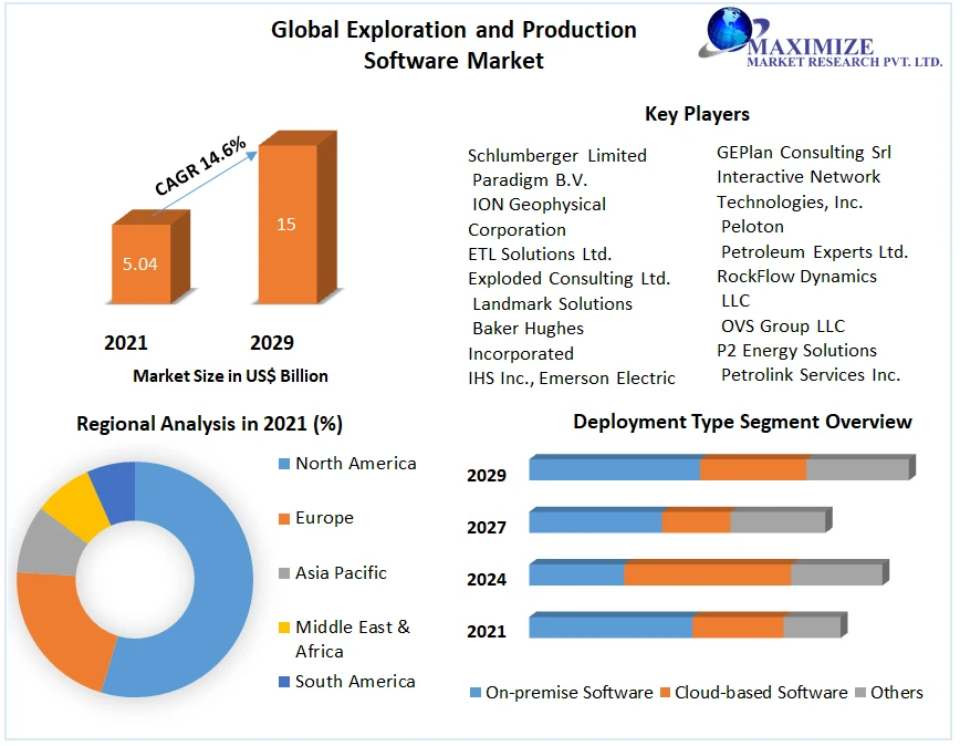 Maximizing Efficiency in Exploration and Production: Market Trends and Forecast for 2029
