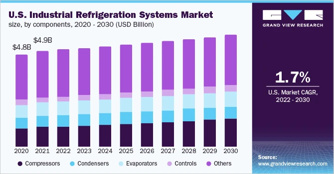 Industrial Refrigeration Systems Market Poised for Substantial Growth Driven by Increased Energy Efficiency Focus