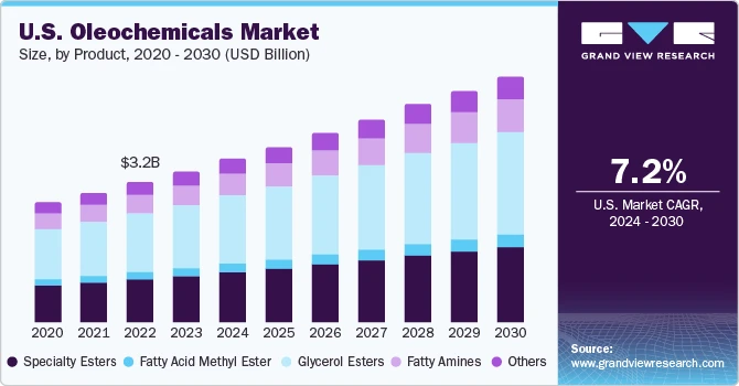 Oleochemicals Market Poised for Substantial Growth Amidst Rising Environmental Concerns