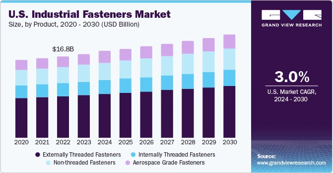 Stringent Regulatory Landscape Shaping the Industrial Fasteners Market