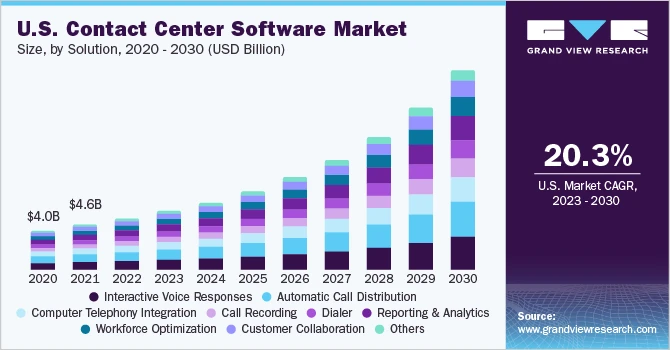 Contact Center Software Advancements Driving Improved Operational Efficiency