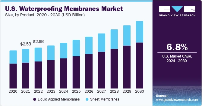 Waterproofing Membranes Market Witnesses Increasing Adoption of Eco-friendly and Energy-efficient Solutions