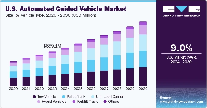 Automated Guided Vehicle Market: Emerging as a Game-Changer in Warehouse Management