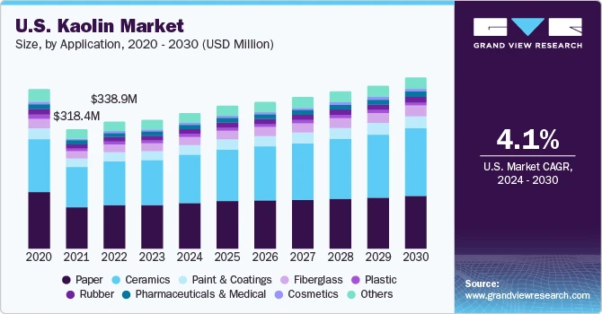 Kaolin Market Forecast to Grow Substantially Backed by Surging Demand from Cosmetics Industry