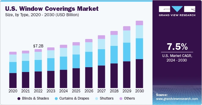 Comprehensive Analysis of the Window Coverings Market: Key Drivers, Emerging Trends, and Future Outlook