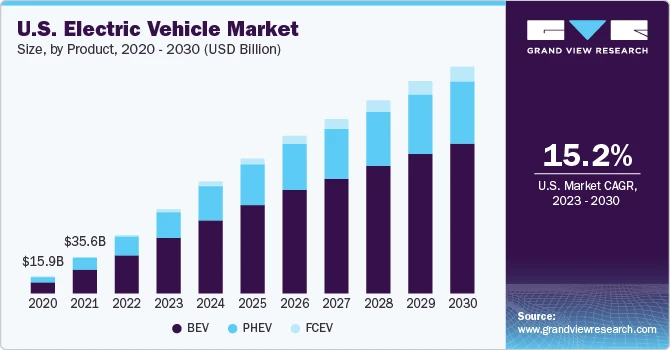 Electric Vehicle Market Sustainability: Exploring the Environmental Impact and Initiatives