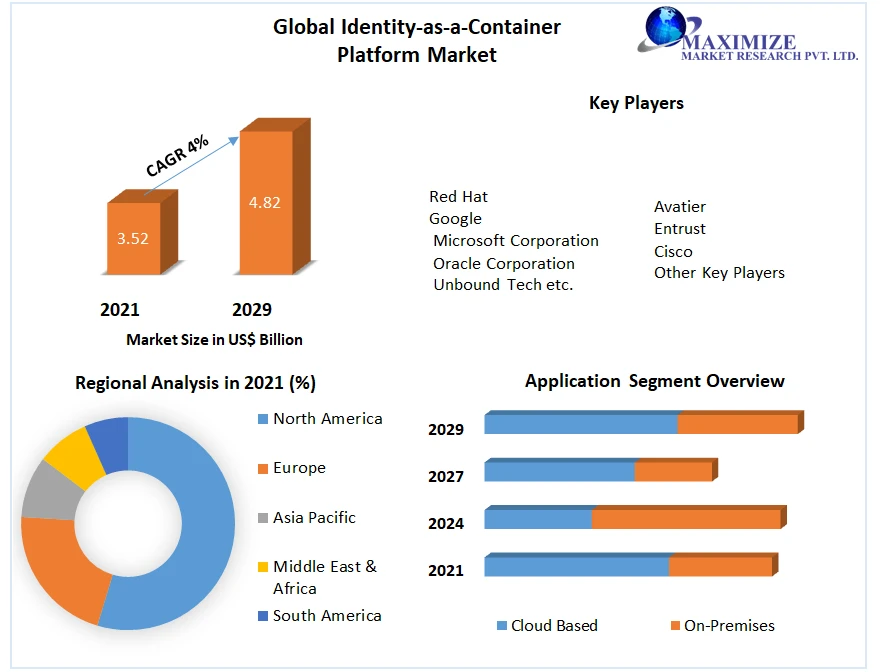 Securing the Future: Exploring Opportunities in the Identity-as-a-Container Platform Market by 2029