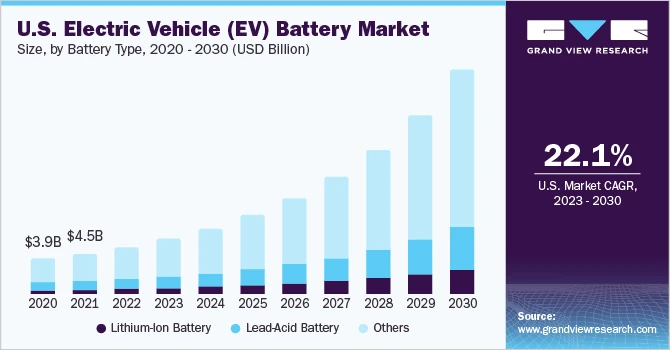 Graphene-based EV Battery Market: Unlocking Higher Performance
