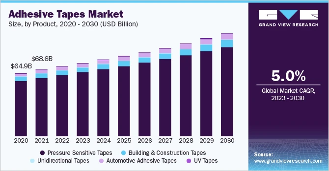 Adhesive Tapes Market to Witness Steady Expansion from 2023 to 2030