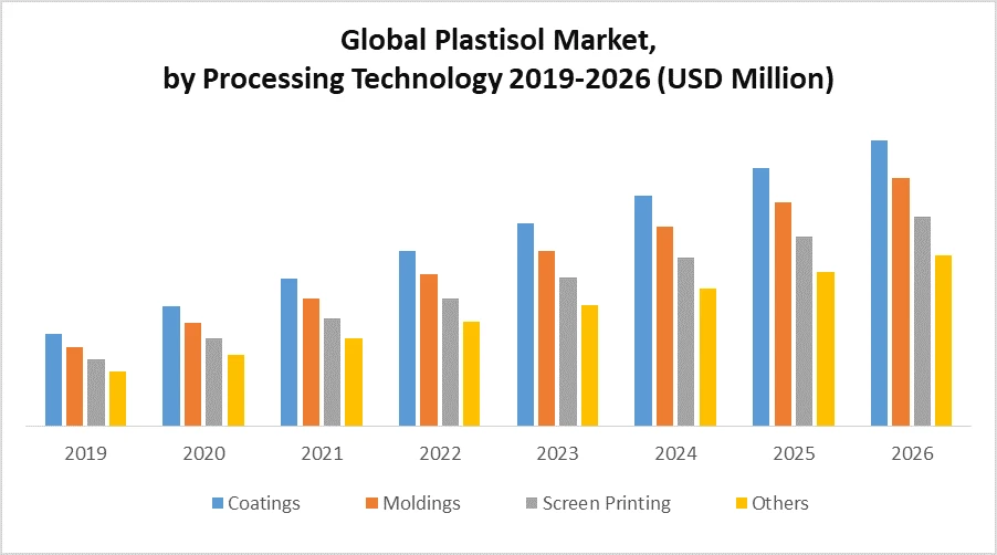 Sustainability and Environmental Impact of Plastisol Market: Trends and Outlook for 2029
