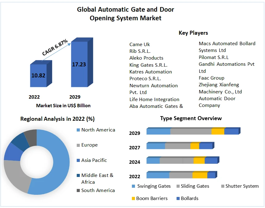 Automatic Gate and Door Opening System Market: Emerging Technologies and Future Trends to 2029