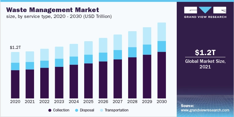 Waste Management Industry Anticipated to Expand Rapidly from 2023 to 2030