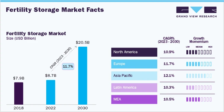 Disruptive Technologies Shaping the Future of Fertility Storage Industry