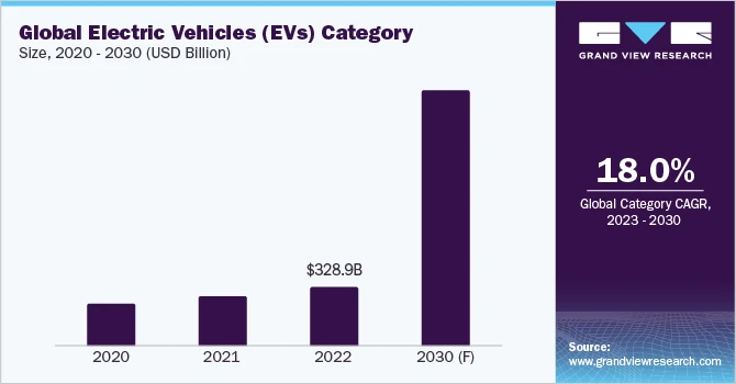 Emerging Trends in Electric Vehicles (EVs) Procurement: A Comprehensive Study (2023-2030)