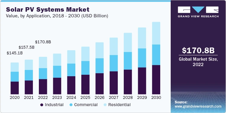 The Rising Role of Solar PV Systems in the Energy Transition