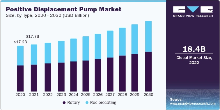 Advancing Fluid Handling Solutions: The Positive Displacement Pumps Market Insights for 2023-2030