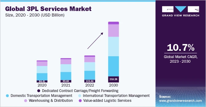 3PL Services Procurement: Addressing Challenges and Maximizing Value