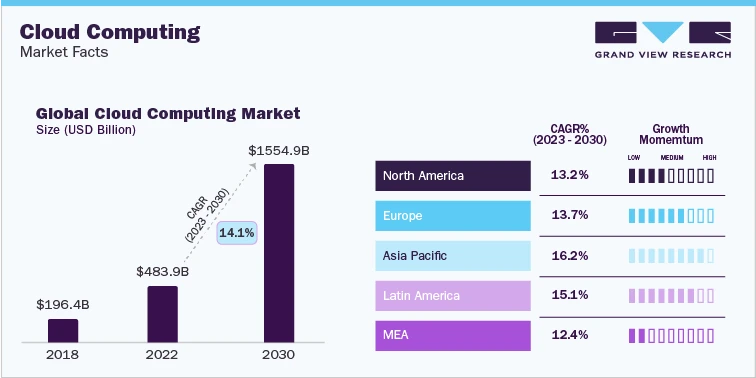 Future-Proofing Businesses: The Role of Cloud Computing in the Industry