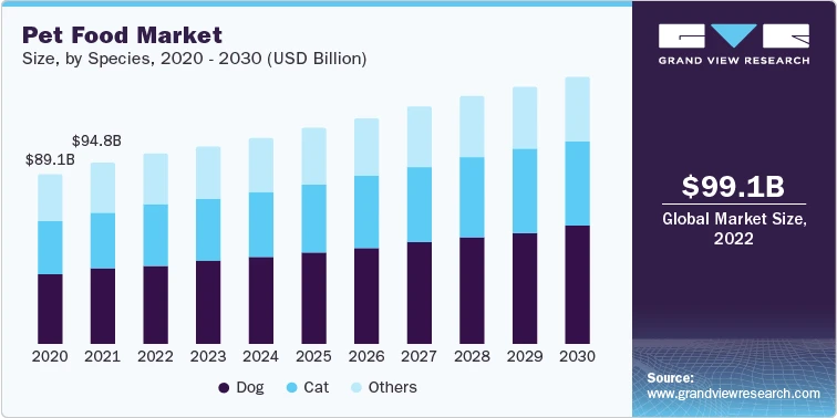 Consumer Preferences in Pet Food: A 2023-2030 Deep Dive