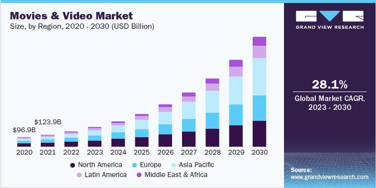 Virtual Realities: Movies and Video Industry Set to Redefine Entertainment