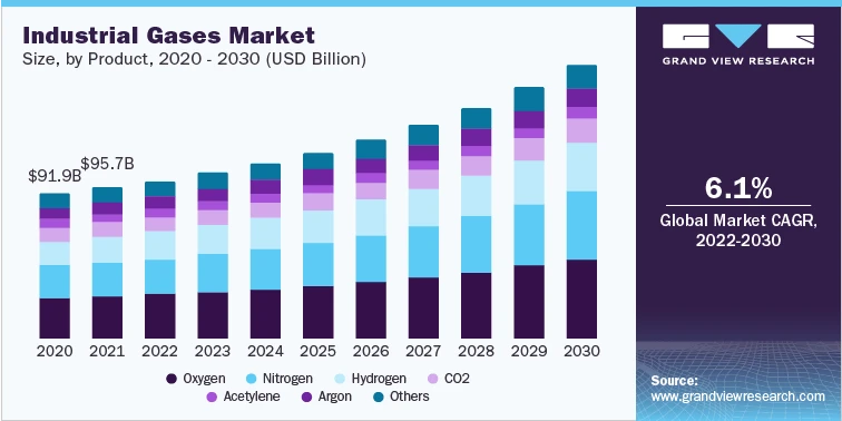Industrial Gases Industry Expansion 2023-2030