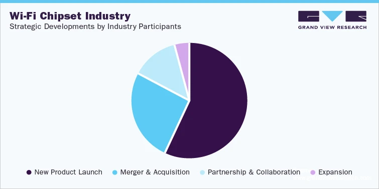 Wi-Fi Chipset Industry Insights: Exploring Market Strategies and Future Developments