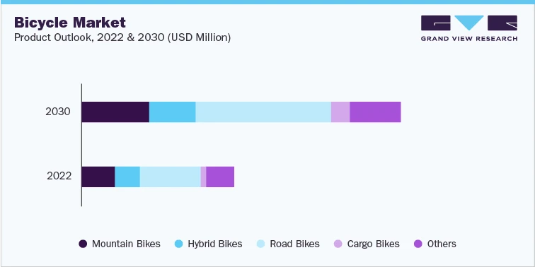 Reviving the Ride: Growth Projections for the Bicycle Market 2030