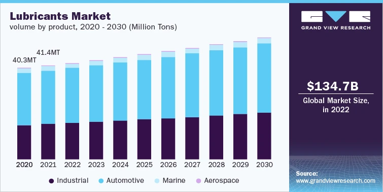Emerging Technologies Revolutionizing the Lubricants Market 2023-2030