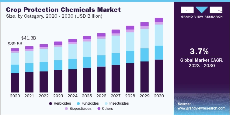 The Future of Crop Protection Chemicals Industry: Navigating Innovation, Sustainability, and Market Trends
