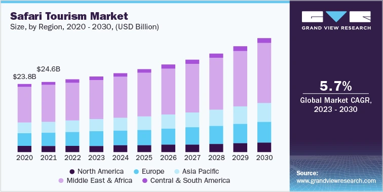 Safari Tourism Sector: Growth and Challenges 2023-2030