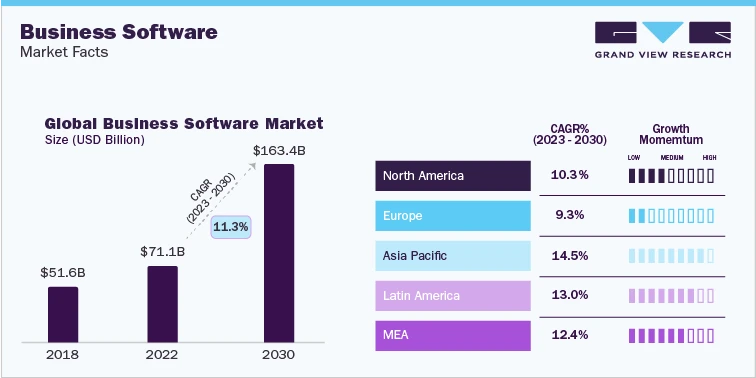 Business Software Sector: Anticipated Growth 2023-2030