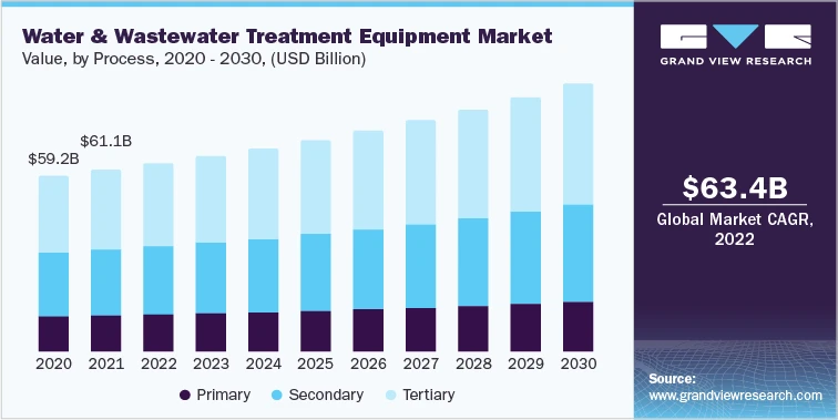 Innovations Shaping the Future of Water &amp; Wastewater Treatment: Market Analysis