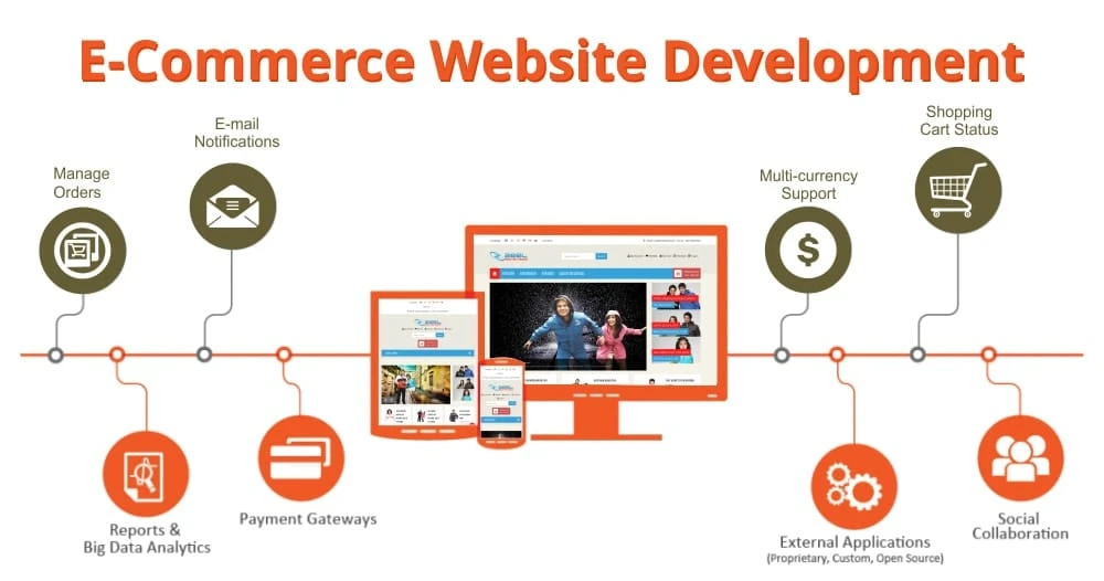 The Benefits of eCommerce Web Designers