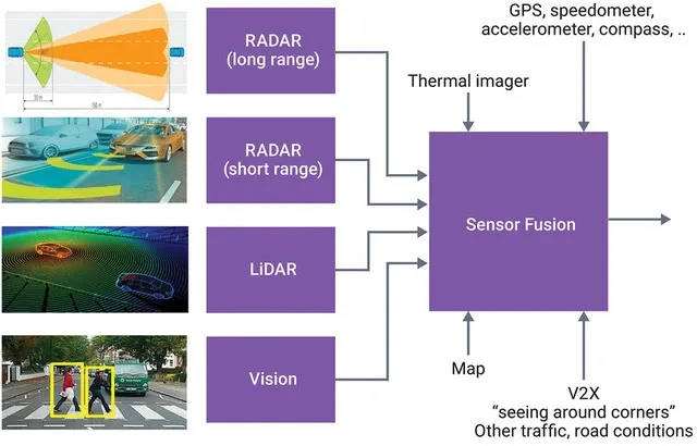 Global Sensor Fusion Market – Industry Size, Trends 2023